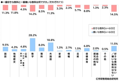好きな教科・嫌いな教科(高校生)