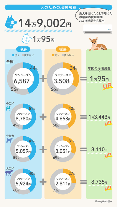 犬のための冷暖房費