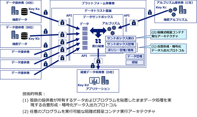 データサンドボックス技術について