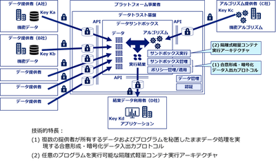 データサンドボックス技術について