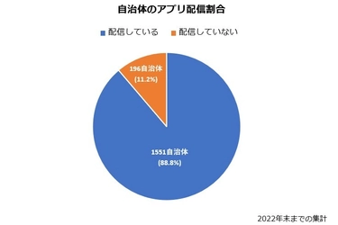 G-Place、全国の自治体による公式アプリ配信状況の調査を実施　 全国自治体の約90％が公式アプリを配信　 総務省方針を受け配信ペースが加速