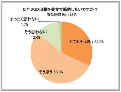 年末の出費を昼食で節約したいですか?