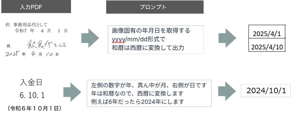 データ自動変換