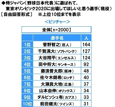 侍ジャパンに選ばれて東京オリンピック2020に出場してほしい選手（ピッチャー）