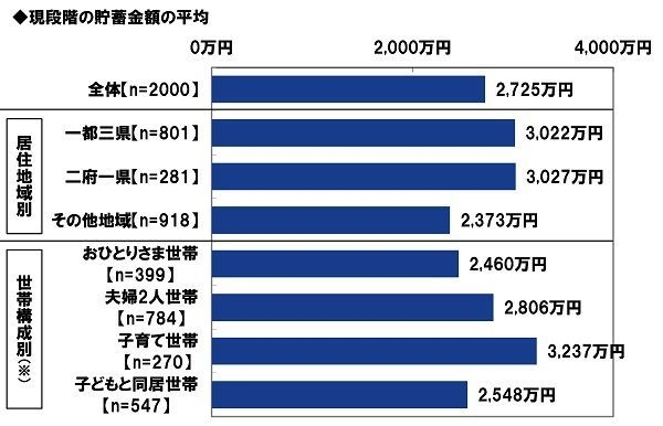 現段階の貯蓄金額の平均