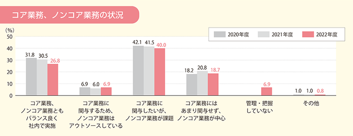 コア業務、ノンコア業務の状況