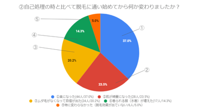 質問2：自己処理の時と比べて脱毛に通い始めてから何か変わりましたか？