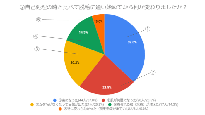 質問2：自己処理の時と比べて脱毛に通い始めてから何か変わりましたか？