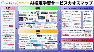 AIsmileyとSkillup AI、AI検定学習サービスカオスマップを公開！