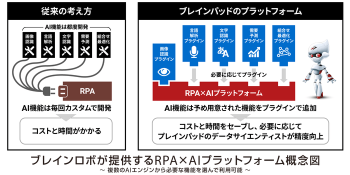 ブレインロボが提供するRPA×AIプラットフォーム概念図