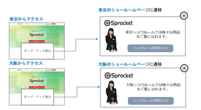 「どこどこJP」×「統合Web接客プラットフォームSprocket」　 IPアドレスからの取得情報でエリア毎、企業毎のWeb接客が可能に