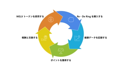 WellthVerseエコシステムサイクル