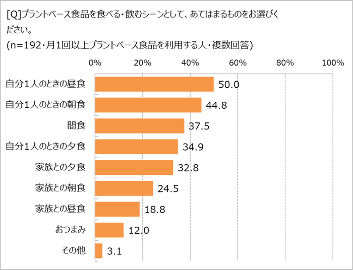 プラントベース食品の喫食シーン