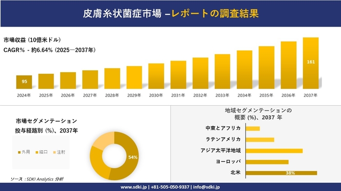 皮膚糸状菌症市場レポート概要