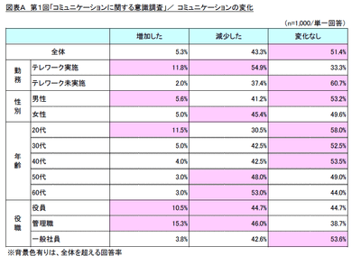 図表A 第1回「コミュニケーションに関する意識調査」/コミュニケーションの変化