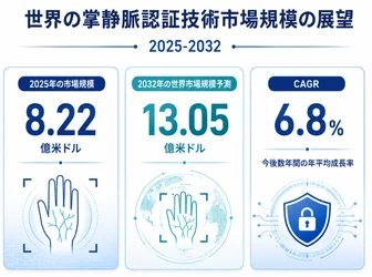 掌静脈認証技術最新調査レポート2026：市場規模935百万米ドル見込み