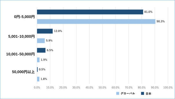 Q5　データを取り戻すために支払える金額