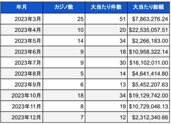 米国ランドカジノのジャックポット当選調査報告書(2023年12月) 総額約3億円以上の大当たり