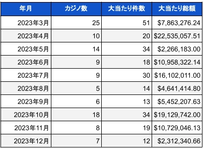 米国ランドカジノのジャックポット当選調査報告書(2023年12月) 総額約3億円以上の大当たり