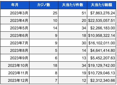 2023年12月時点での米国カジノのジャックポット当選件数と総額01