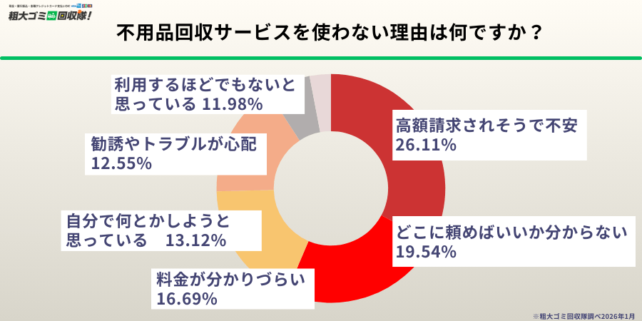 不用品回収サービス未利用者は約7割ー「高額請求されそう」が最大の不安