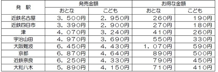 主な発駅からの発売金額