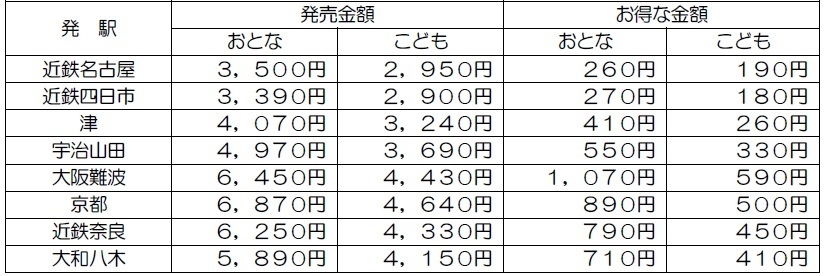 主な発駅からの発売金額