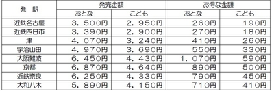 主な発駅からの発売金額