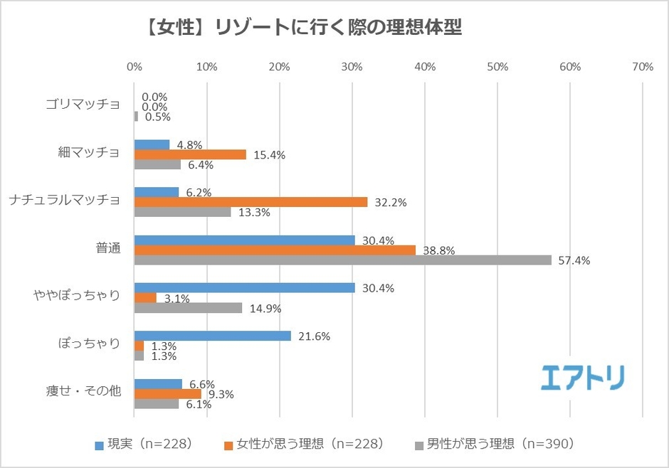 【図7】女性編:リゾートに行く際の「自分の理想体型」と「異性に求める理想体型」は?
