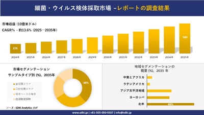 細菌・ウイルス検体採取市場レポート概要