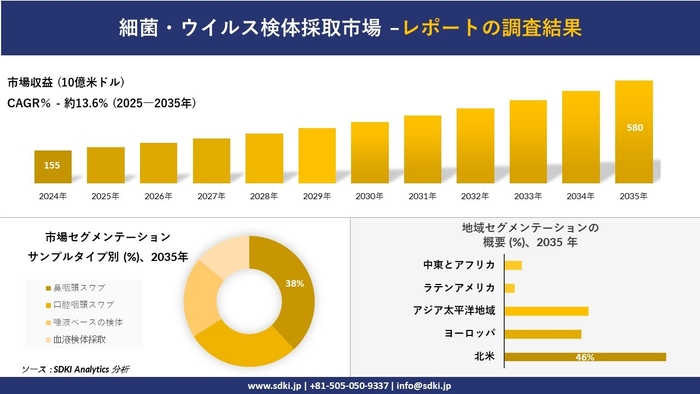 細菌・ウイルス検体採取市場レポート概要