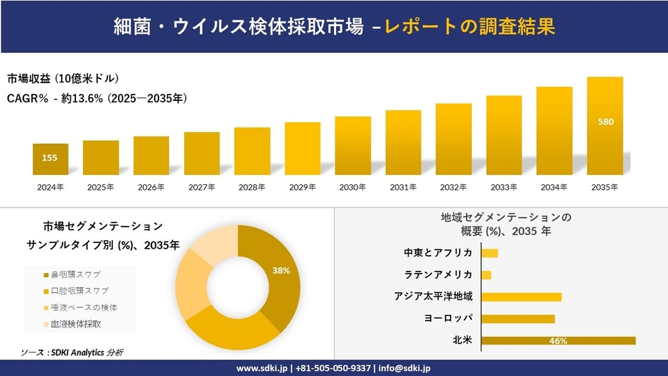 細菌・ウイルス検体採取市場レポート概要