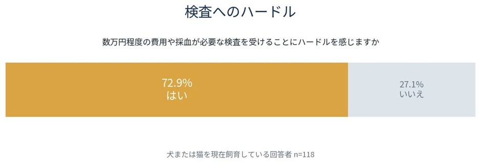 図4｜費用・採血を伴う検査へのハードル(犬猫飼育者 n=118)