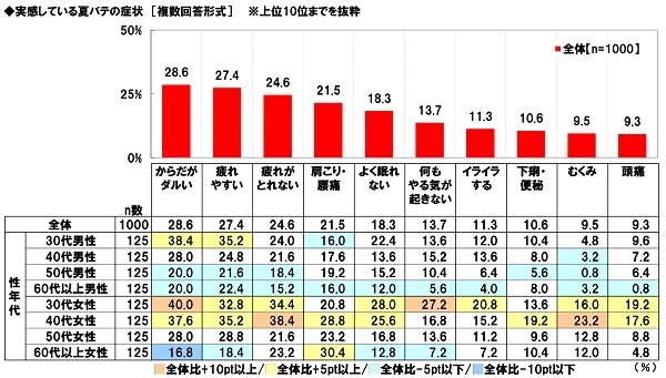 実感している夏バテの症状