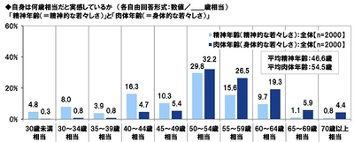 ＰＧＦ生命調べ　 還暦人が行っている老後の準備　 1位は「貯蓄・資産運用」、 「運転免許の自主返納」は2%