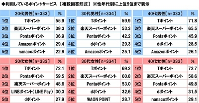 利用しているポイントサービス（性年代別）