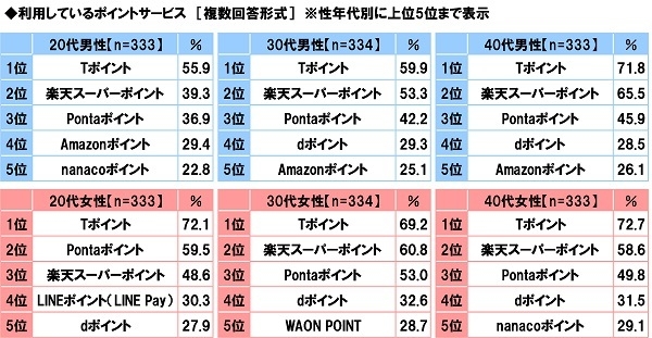 利用しているポイントサービス（性年代別）