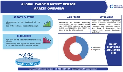 世界の頸動脈疾患市場の成長は、2022年から2031年の間に疾患の有病率の上昇とCAGRによる脳卒中治療の進歩によって推進される