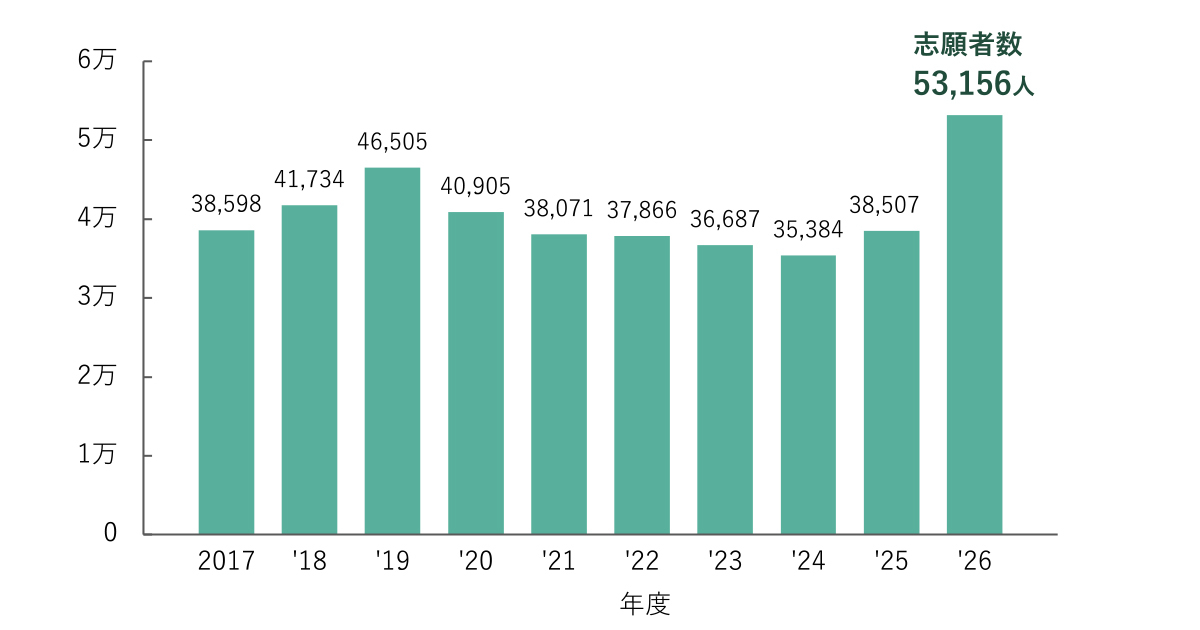 参考|近年の一般入学者選抜志願者(延べ数)の推移