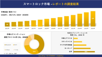 スマートロック市場の発展、傾向、需要、成長分析および予測2024ー2036年