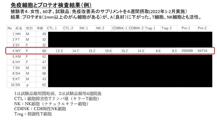 健康な中高年男女10名を対象としたバンブーノイドの「免疫プロテオ試験」結果