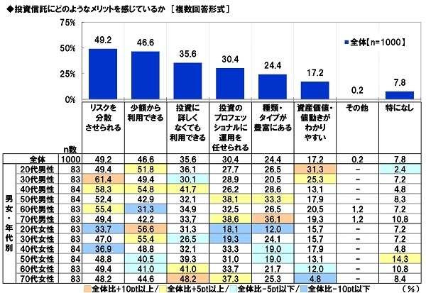 投資信託にどのようなメリットを感じているか