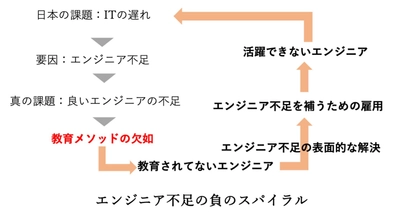 PRUM、代表取締役の経験から生み出された、 企業向けエンジニア教育サービス 「PRUMエンジニア留学 for Biz」を8月29日より開始　 ～経済産業省「第四次産業革命スキル習得講座」認定コースも～