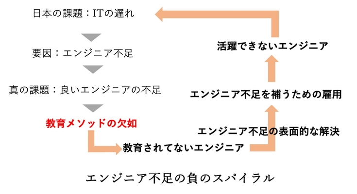 PRUM、代表取締役の経験から生み出された、 企業向けエンジニア教育サービス 「PRUMエンジニア留学 for Biz」を8月29日より開始　 ～経済産業省「第四次産業革命スキル習得講座」認定コースも～