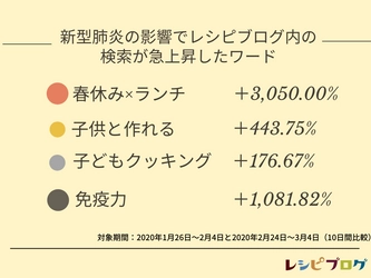 レシピブログ、休校中のおうちごはんをサポートする 「ランチレシピ」企画展開中 新型肺炎影響で検索数が急上昇： 「春休み×ランチ」(3千倍)、感染予防の「免疫力」(1千倍)