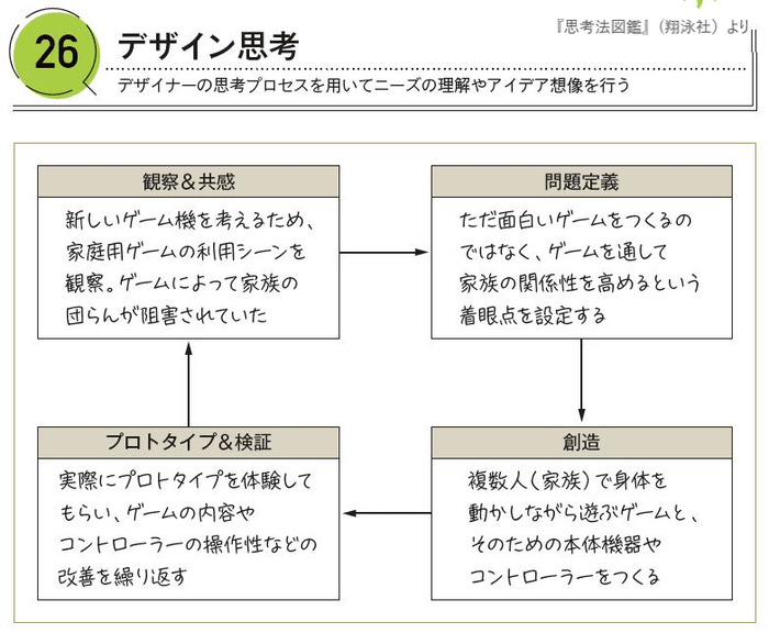 『思考法図鑑』より_デザイン思考