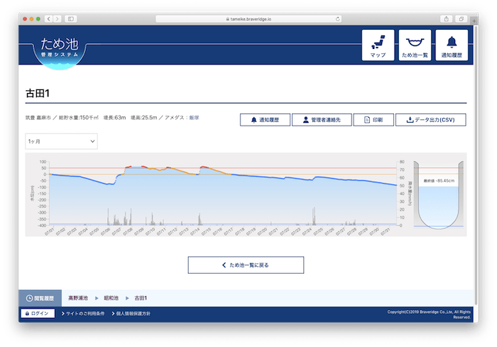 管理画面：水位グラフ