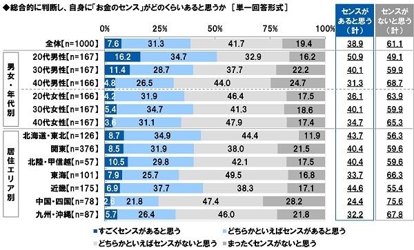 総合的に判断し、自身に「お金のセンス」がどのくらいあると思うか