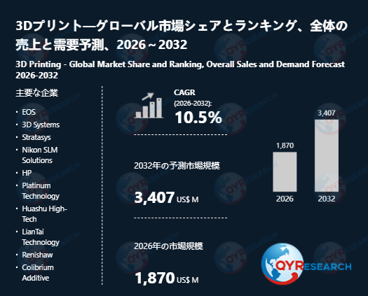 世界3Dプリント市場、2032年に3407百万米ドル規模へと成長予測