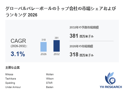 上記の図表/データは、YHResearchの最新レポート「グローバルバレーボールのトップ会社の市場シェアおよびランキング 2026」から引用されています。